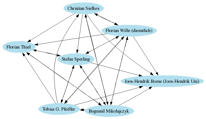 Web-of-Trust